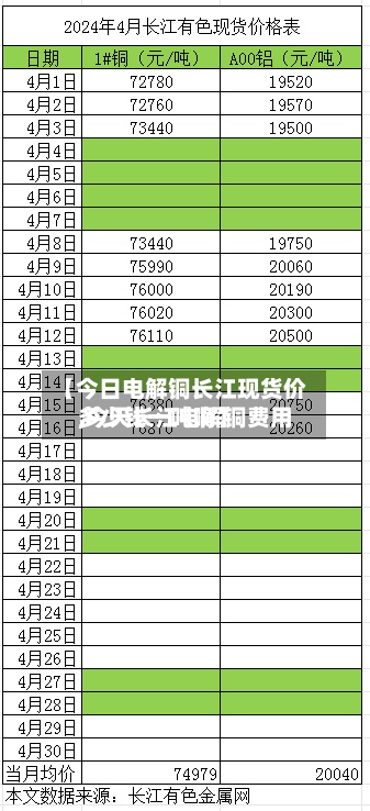 【今日电解铜长江现货价,今天长江电解铜费用
多少钱一吨啊】-第2张图片