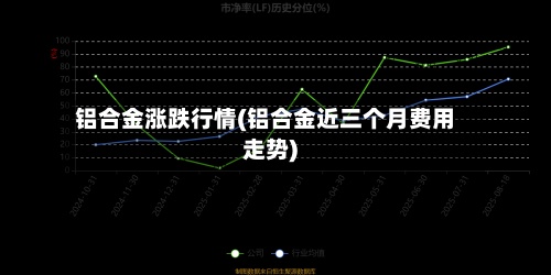 铝合金涨跌行情(铝合金近三个月费用走势)