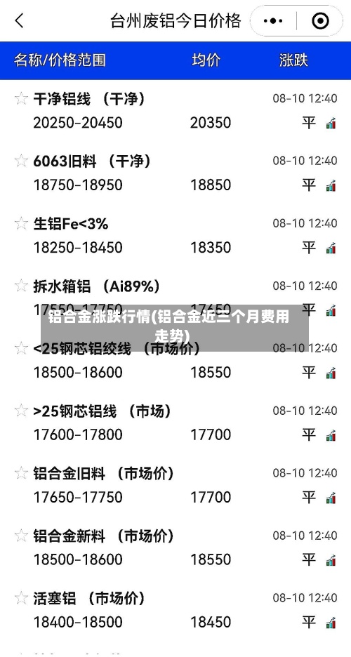 铝合金涨跌行情(铝合金近三个月费用走势)-第3张图片