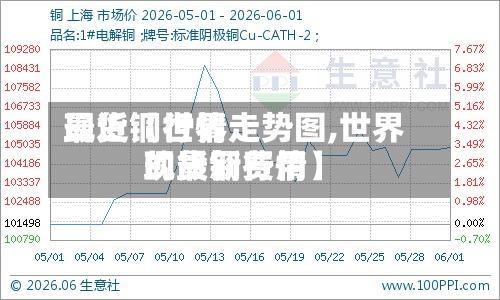 最近【世界现货铜行情走势图,世界现货铜费用的最新行情】