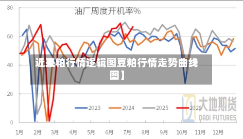 近来【豆粕行情逻辑图豆粕行情走势曲线图】-第2张图片