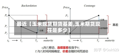 最近【玉米现货期货基差,玉米期货现茌是多少】-第3张图片