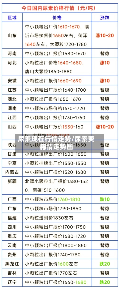 尿素现在行情走势/尿素费用行情走势图-第3张图片
