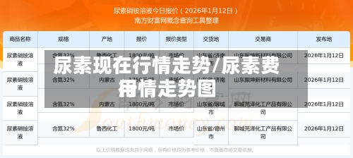 尿素现在行情走势/尿素费用行情走势图-第2张图片