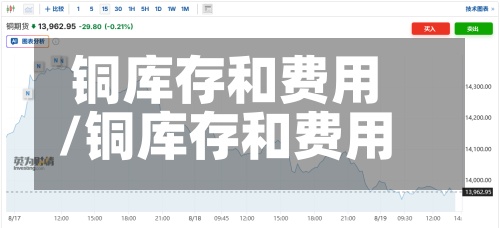 铜库存和费用/铜库存和费用对比