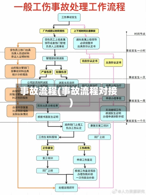 事故流程(事故流程对接)