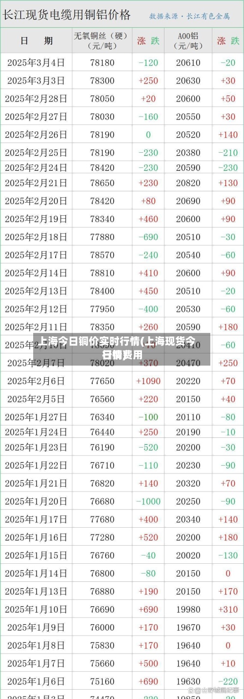 上海今日铜价实时行情(上海现货今日铜费用行情)