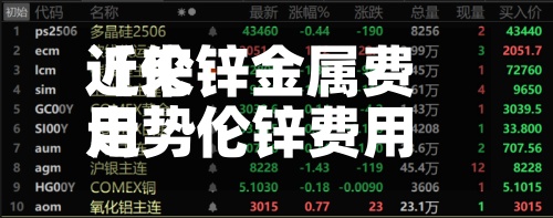 近来【伦锌金属费用走势伦锌费用最新走势图】-第3张图片
