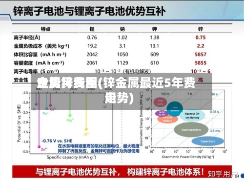 金属锌费用走势月线图(锌金属最近5年费用走势)