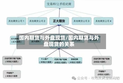 国内期货与外盘现货/国内期货与外盘现货的关系