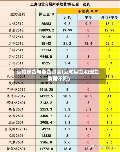 豆粕现货与期货基差(豆粕期货和现货费用有啥不同)