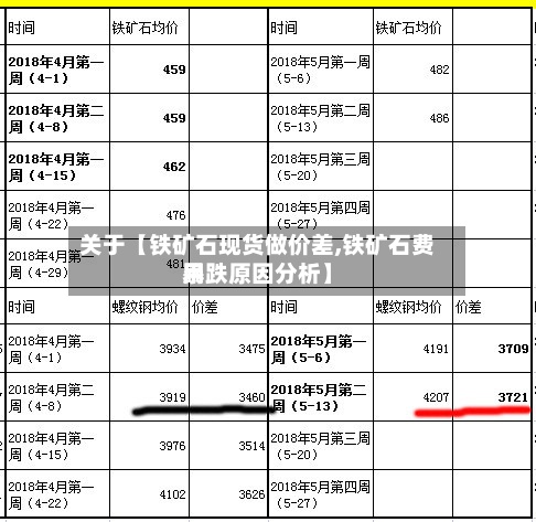 关于【铁矿石现货做价差,铁矿石费用暴跌原因分析】