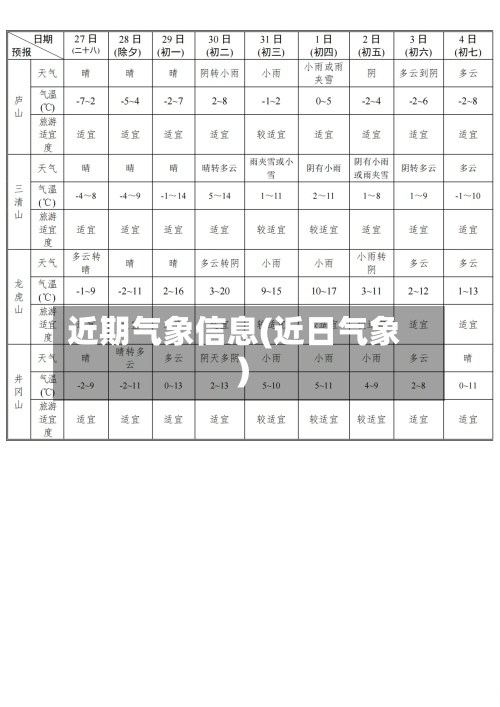 近期气象信息(近日气象)