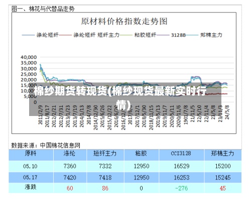 棉纱期货转现货(棉纱现货最新实时行情)