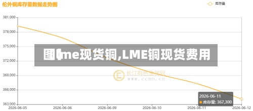 【lme现货铜,LME铜现货费用图】