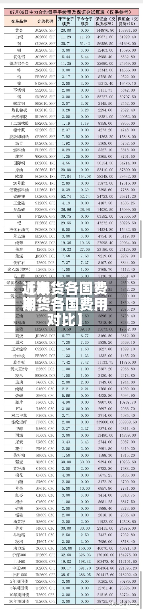 近来【期货各国费用期货各国费用对比】