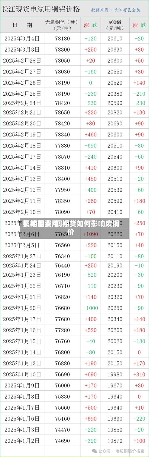 铜期货费用影响因素/铜期货如何影响废铜价