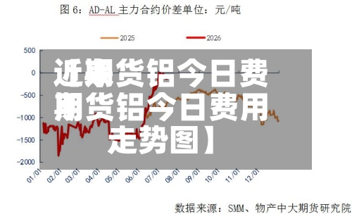 近来【期货铝今日费用期货铝今日费用走势图】-第2张图片