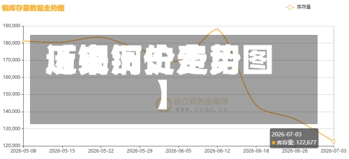 近来【铜历史费用历史铜价走势图】-第3张图片