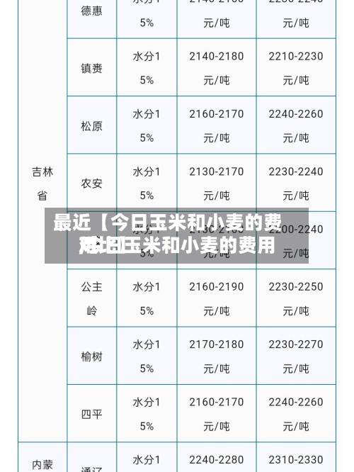 最近【今日玉米和小麦的费用,今日玉米和小麦的费用对比】-第3张图片