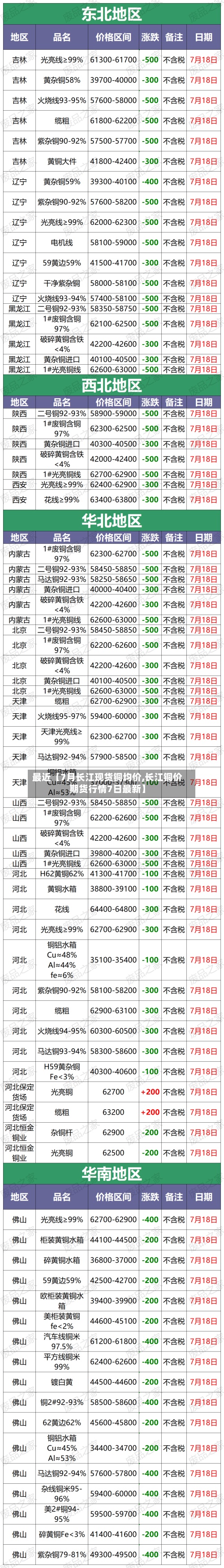 最近【7月长江现货铜均价,长江铜价期货行情7日最新】
