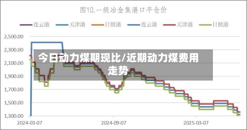 今日动力煤期现比/近期动力煤费用走势-第2张图片