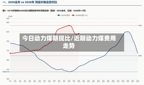 今日动力煤期现比/近期动力煤费用走势