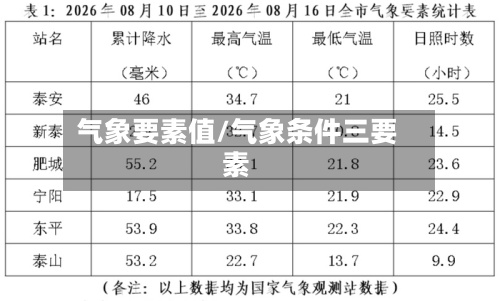 气象要素值/气象条件三要素