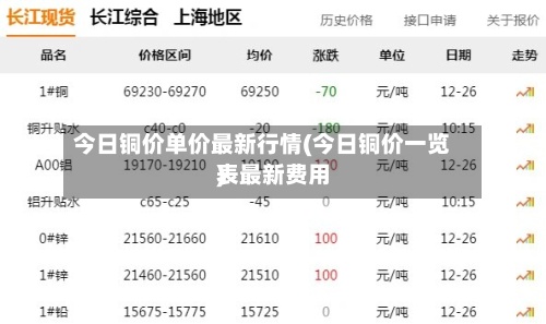今日铜价单价最新行情(今日铜价一览表最新费用)