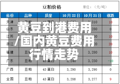 黄豆到港费用/国内黄豆费用行情走势
