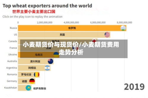 小麦期货价与现货价/小麦期货费用走势分析