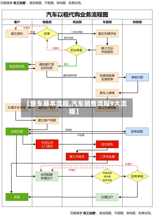 【售车基本流程,汽车销售流程9大流程】-第2张图片