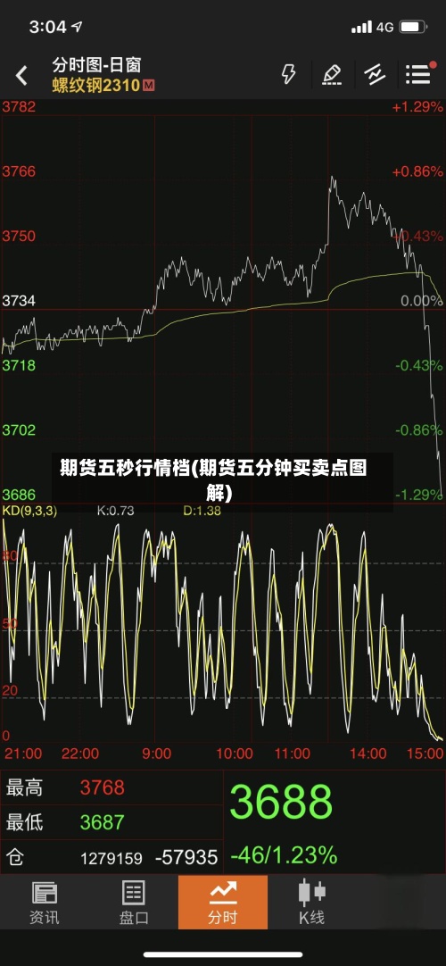 期货五秒行情档(期货五分钟买卖点图解)-第3张图片