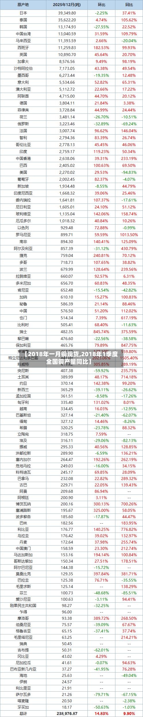 【2018年一月铜现货,2018年1季度全国铜产量同比】