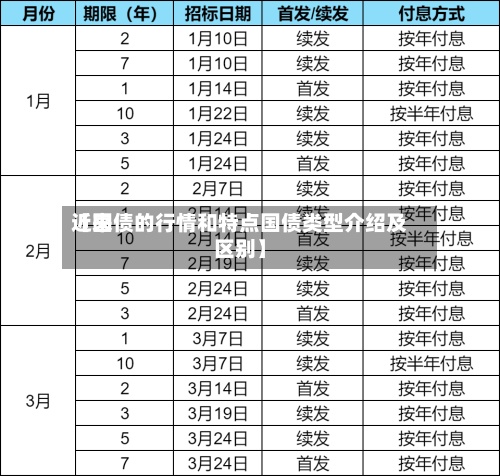 近来【国债的行情和特点国债类型介绍及区别】-第2张图片