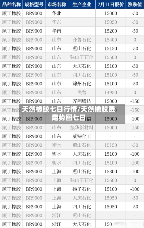 天然橡胶七日行情/天然橡胶费用走势图七日