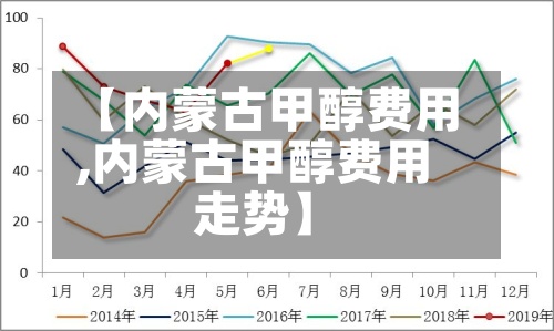 【内蒙古甲醇费用,内蒙古甲醇费用走势】-第2张图片
