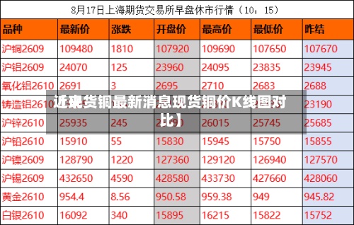 近来【现货铜最新消息现货铜价K线图对比】-第2张图片