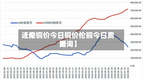 近来【伦铜价今日铜价伦铜今日费用查询】