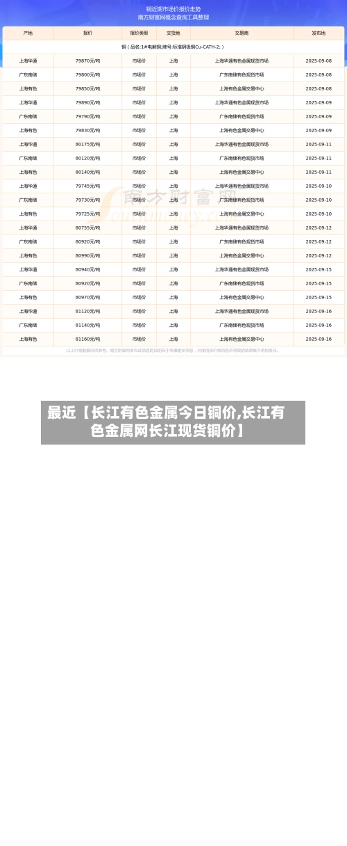 最近【长江有色金属今日铜价,长江有色金属网长江现货铜价】