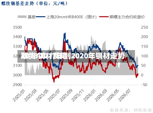 2018钢材费用期货/2017年到2020年钢材走势