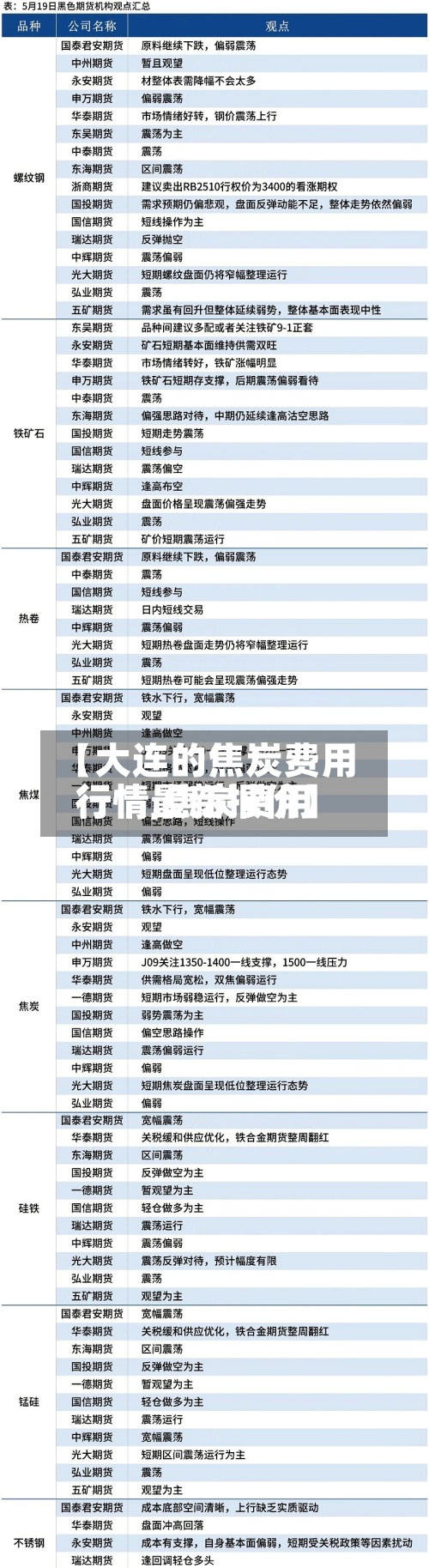 【大连的焦炭费用行情,焦炭费用行情最新报价】