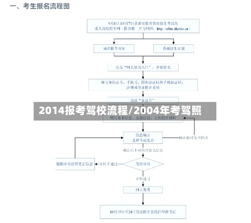 2014报考驾校流程/2004年考驾照-第2张图片